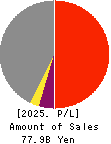 THE OITA BANK,LTD. Profit and Loss Account 2025年Mar期 THE OITA BANK,LTD. Profit and Loss Account 2025年3月期