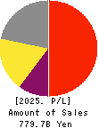 ADVANTEST CORPORATION Profit and Loss Account 2025年3月期