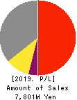 SILVER LIFE CO.,LTD. Profit and Loss Account 2019年Jul期 SILVER LIFE CO.,LTD. Profit and Loss Account 2019年7月期