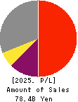 Kakaku.com,Inc. Profit and Loss Account 2025年Mar期 Kakaku.com,Inc. Profit and Loss Account 2025年3月期