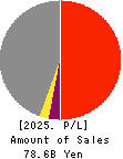 Shibusawa Logistics Corporation Profit and Loss Account 2025年Mar期 Shibusawa Logistics Corporation Profit and Loss Account 2025年3月期