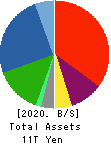 AEON CO.,LTD. Balance Sheet 2020年Feb期 AEON CO.,LTD. Balance Sheet 2020年2月期