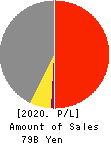 Fujii Sangyo Corporation Profit and Loss Account 2020年Mar期 Fujii Sangyo Corporation Profit and Loss Account 2020年3月期