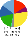 Niitaka Co.,Ltd. Balance Sheet 2023年5月期