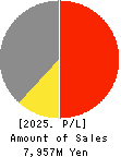 AKIKAWA FOODS & FARMS CO.,LTD. Profit and Loss Account 2025年Mar期 AKIKAWA FOODS & FARMS CO.,LTD. Profit and Loss Account 2025年3月期