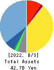 CHANGE Inc. Balance Sheet 2022年Mar期 CHANGE Inc. Balance Sheet 2022年3月期