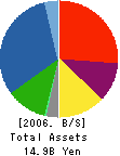 TOKKI CORPORATION Balance Sheet 2006年6月期