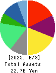 PORT INC. Balance Sheet 2025年Mar期 PORT INC. Balance Sheet 2025年3月期