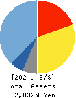 Fuva Brain Limited Balance Sheet 2021年Mar期 Fuva Brain Limited Balance Sheet 2021年3月期