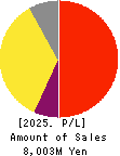 PR TIMES Corporation Profit and Loss Account 2025年Feb期 PR TIMES Corporation Profit and Loss Account 2025年2月期