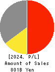 FUJI CO.,LTD. Profit and Loss Account 2024年2月期
