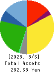 ARCS COMPANY,LIMITED Balance Sheet 2025年Feb期 ARCS COMPANY,LIMITED Balance Sheet 2025年2月期