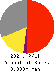 KIZUNA HOLDINGS Corp. Profit and Loss Account 2021年May期 KIZUNA HOLDINGS Corp. Profit and Loss Account 2021年5月期