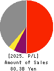 The Keiyo Bank, Ltd. Profit and Loss Account 2025年Mar期 The Keiyo Bank, Ltd. Profit and Loss Account 2025年3月期