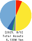 Synchro Food Co.,Ltd. Balance Sheet 2025年Mar期 Synchro Food Co.,Ltd. Balance Sheet 2025年3月期