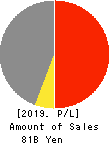 ECHO TRADING CO.,LTD. Profit and Loss Account 2019年Feb期 ECHO TRADING CO.,LTD. Profit and Loss Account 2019年2月期