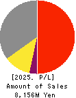 Isamu Paint Co., Ltd. Profit and Loss Account 2025年Mar期 Isamu Paint Co., Ltd. Profit and Loss Account 2025年3月期