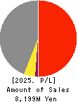 SANTO CORPORATION Profit and Loss Account 2025年Jun期 SANTO CORPORATION Profit and Loss Account 2025年6月期