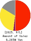 FLYING GARDEN CO.,LTD. Profit and Loss Account 2025年Mar期 FLYING GARDEN CO.,LTD. Profit and Loss Account 2025年3月期