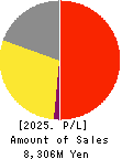 yutori,Inc. Profit and Loss Account 2025年3月期