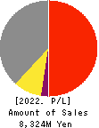 Japaniace Co.,Ltd. Profit and Loss Account 2022年Nov期 Japaniace Co.,Ltd. Profit and Loss Account 2022年11月期