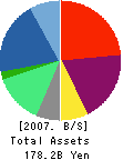 ITX Corporation Balance Sheet 2007年3月期