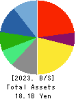 IBJ,Inc. Balance Sheet 2023年12月期