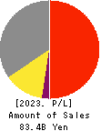 ZOJIRUSHI CORPORATION Profit and Loss Account 2023年11月期