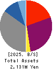 ARCHITECTS STUDIO JAPAN INC. Balance Sheet 2025年Mar期 ARCHITECTS STUDIO JAPAN INC. Balance Sheet 2025年3月期