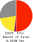 WATTMANN CO.,LTD. Profit and Loss Account 2025年Mar期 WATTMANN CO.,LTD. Profit and Loss Account 2025年3月期