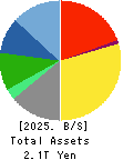 SECOM CO.,LTD. Balance Sheet 2025年Mar期 SECOM CO.,LTD. Balance Sheet 2025年3月期