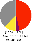 ZECS Co.,Ltd. Profit and Loss Account 2008年5月期