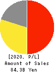 BOOKOFF GROUP HOLDINGS LIMITED Profit and Loss Account 2020年Mar期 BOOKOFF GROUP HOLDINGS LIMITED Profit and Loss Account 2020年3月期