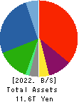 AEON CO.,LTD. Balance Sheet 2022年Feb期 AEON CO.,LTD. Balance Sheet 2022年2月期