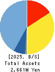 Ｍマート Balance Sheet 2025年1月期