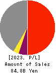 The Hyakujushi Bank, Ltd. Profit and Loss Account 2023年Mar期 The Hyakujushi Bank, Ltd. Profit and Loss Account 2023年3月期