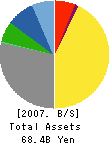 KOEI CO.,LTD. Balance Sheet 2007年3月期