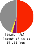 Shikoku Electric Power Company,Inc. Profit and Loss Account 2025年Mar期 Shikoku Electric Power Company,Inc. Profit and Loss Account 2025年3月期