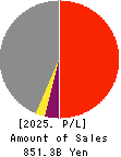 Shikoku Electric Power Company,Inc. Profit and Loss Account 2025年Mar期 Shikoku Electric Power Company,Inc. Profit and Loss Account 2025年3月期