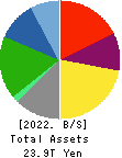 HONDA MOTOR CO.,LTD. Balance Sheet 2022年Mar期 HONDA MOTOR CO.,LTD. Balance Sheet 2022年3月期