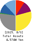 Wel-Dish.Incorporated Balance Sheet 2025年Mar期 Wel-Dish.Incorporated Balance Sheet 2025年3月期
