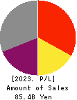 Procrea Holdings,Inc. Profit and Loss Account 2023年Mar期 Procrea Holdings,Inc. Profit and Loss Account 2023年3月期