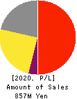 BETREND CORPORATION Profit and Loss Account 2020年Dec期 BETREND CORPORATION Profit and Loss Account 2020年12月期