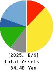 HIDAY HIDAKA Corp. Balance Sheet 2025年Feb期 HIDAY HIDAKA Corp. Balance Sheet 2025年2月期
