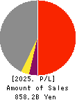 Hokuriku Electric Power Company Profit and Loss Account 2025年Mar期 Hokuriku Electric Power Company Profit and Loss Account 2025年3月期