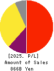 HOYA CORPORATION Profit and Loss Account 2025年Mar期 HOYA CORPORATION Profit and Loss Account 2025年3月期