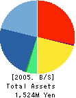 E-net Japan Corporation Balance Sheet 2005年3月期