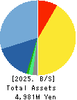 System Integrator Corp. Balance Sheet 2025年2月期