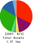 TOKYO LEASING CO.,LTD. Balance Sheet 2007年3月期