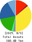 LINTEC Corporation Balance Sheet 2025年Mar期 LINTEC Corporation Balance Sheet 2025年3月期